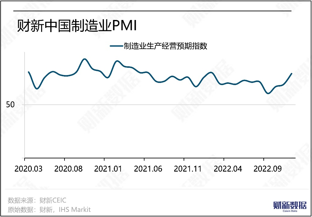 Vào tháng 12 năm 2022, PMI sản xuất của Caixin giảm xuống 49